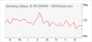 Grafico di modifiche della popolarità del telefono cellulare Samsung Galaxy J5 SM-J500FN