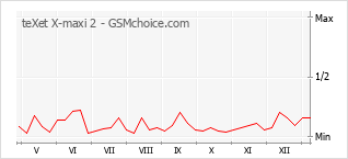 Popularity chart of teXet X-maxi 2