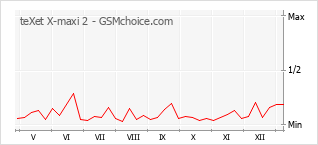Le graphique de popularité de teXet X-maxi 2