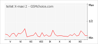 Grafico di modifiche della popolarità del telefono cellulare teXet X-maxi 2