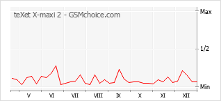 Populariteit van de telefoon: diagram teXet X-maxi 2