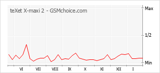 Диаграмма изменений популярности телефона teXet X-maxi 2