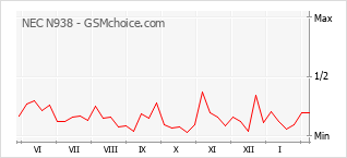 Diagramm der Poplularitätveränderungen von NEC N938