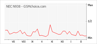 Gráfico de los cambios de popularidad NEC N938