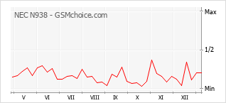Le graphique de popularité de NEC N938
