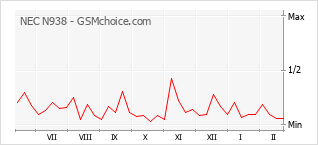 Populariteit van de telefoon: diagram NEC N938
