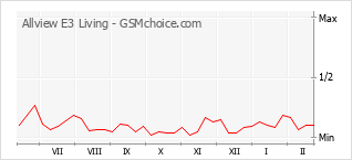 Diagramm der Poplularitätveränderungen von Allview E3 Living