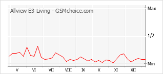 Gráfico de los cambios de popularidad Allview E3 Living