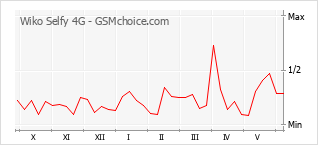 Gráfico de los cambios de popularidad Wiko Selfy 4G