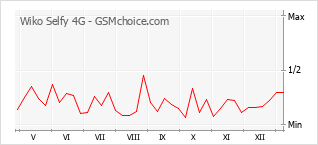 Grafico di modifiche della popolarità del telefono cellulare Wiko Selfy 4G