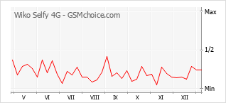 Traçar mudanças de populariedade do telemóvel Wiko Selfy 4G