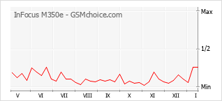 Popularity chart of InFocus M350e