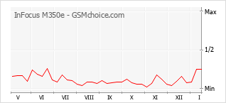 Gráfico de los cambios de popularidad InFocus M350e