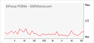 Grafico di modifiche della popolarità del telefono cellulare InFocus M350e