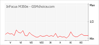 Диаграмма изменений популярности телефона InFocus M350e