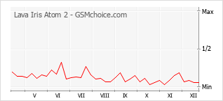 Popularity chart of Lava Iris Atom 2