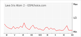 Gráfico de los cambios de popularidad Lava Iris Atom 2