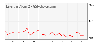 Traçar mudanças de populariedade do telemóvel Lava Iris Atom 2
