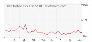 Grafico di modifiche della popolarità del telefono cellulare Posh Mobile Kick Lite S410