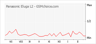 Diagramm der Poplularitätveränderungen von Panasonic Eluga L2