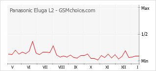 Popularity chart of Panasonic Eluga L2