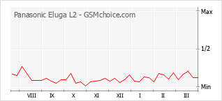 Grafico di modifiche della popolarità del telefono cellulare Panasonic Eluga L2