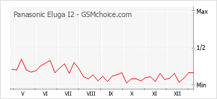 Le graphique de popularité de Panasonic Eluga I2
