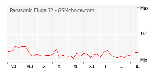 Grafico di modifiche della popolarità del telefono cellulare Panasonic Eluga I2