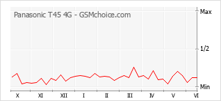 Grafico di modifiche della popolarità del telefono cellulare Panasonic T45 4G
