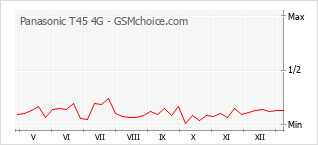 Traçar mudanças de populariedade do telemóvel Panasonic T45 4G