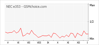 Popularity chart of NEC e353
