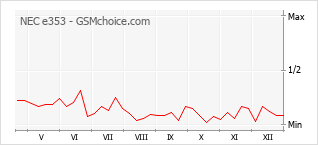 Gráfico de los cambios de popularidad NEC e353