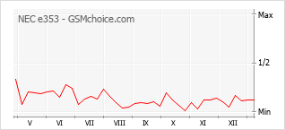 Le graphique de popularité de NEC e353