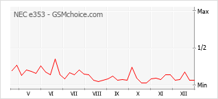 Grafico di modifiche della popolarità del telefono cellulare NEC e353
