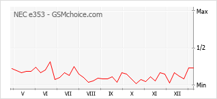 Диаграмма изменений популярности телефона NEC e353