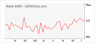 Populariteit van de telefoon: diagram Nokia 6090
