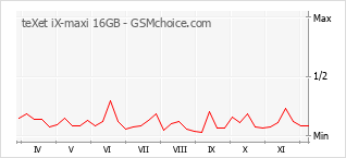 Grafico di modifiche della popolarità del telefono cellulare teXet iX-maxi 16GB
