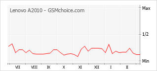 Diagramm der Poplularitätveränderungen von Lenovo A2010