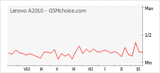 Grafico di modifiche della popolarità del telefono cellulare Lenovo A2010