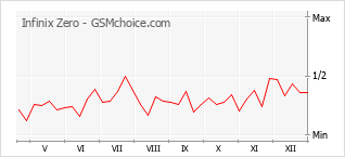 Gráfico de los cambios de popularidad Infinix Zero