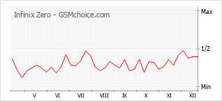 Le graphique de popularité de Infinix Zero