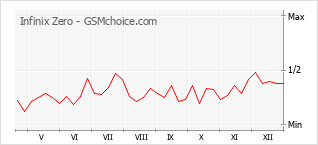 Диаграмма изменений популярности телефона Infinix Zero