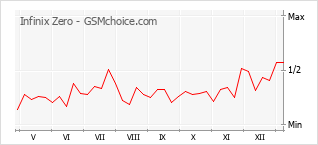 手機聲望改變圖表 Infinix Zero