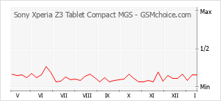 Diagramm der Poplularitätveränderungen von Sony Xperia Z3 Tablet Compact MGS