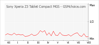 Grafico di modifiche della popolarità del telefono cellulare Sony Xperia Z3 Tablet Compact MGS