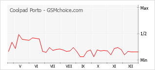 Diagramm der Poplularitätveränderungen von Coolpad Porto