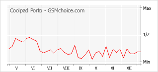Grafico di modifiche della popolarità del telefono cellulare Coolpad Porto