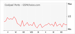 Диаграмма изменений популярности телефона Coolpad Porto