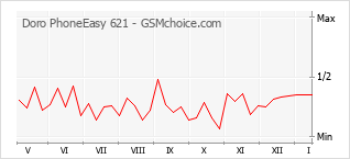 Diagramm der Poplularitätveränderungen von Doro PhoneEasy 621