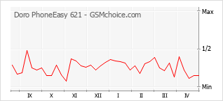 Popularity chart of Doro PhoneEasy 621